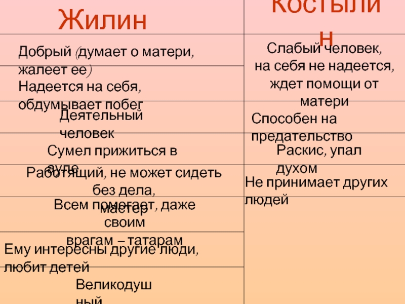 Характеристика дины 5 класс. Кавказский пленник Жилин и Костылин характер. Кавказский пленник характер Жилина и Костылина. Кавказский пленник характеристика Жилина. Жилин и Костылин характер 5 класс.