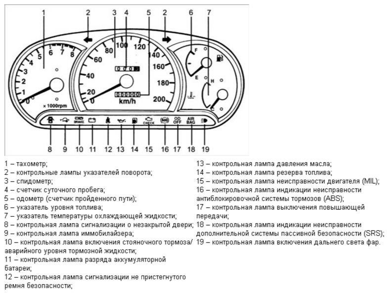 Описание и обозначения значков на панели приборов ваз 2110 и 21102: схема комбинации щитка