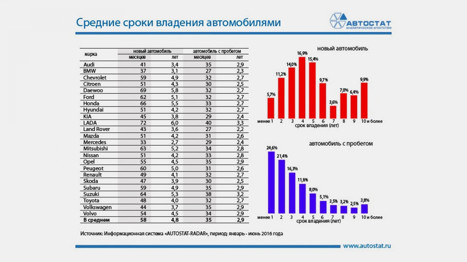 Срок службы фольксваген. Средний срок владения автомобилем в России 2021. Срок владения автомобилем в России статистика. Средний пробег автомобиля за год в России статистика. Средний пробег легкового автомобиля.