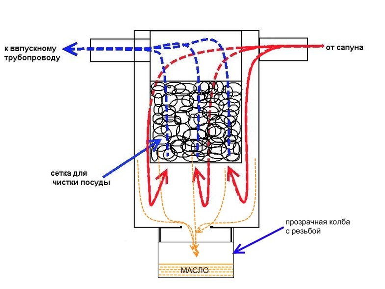 Маслоотделитель компрессора – система очистки газа - zetsila