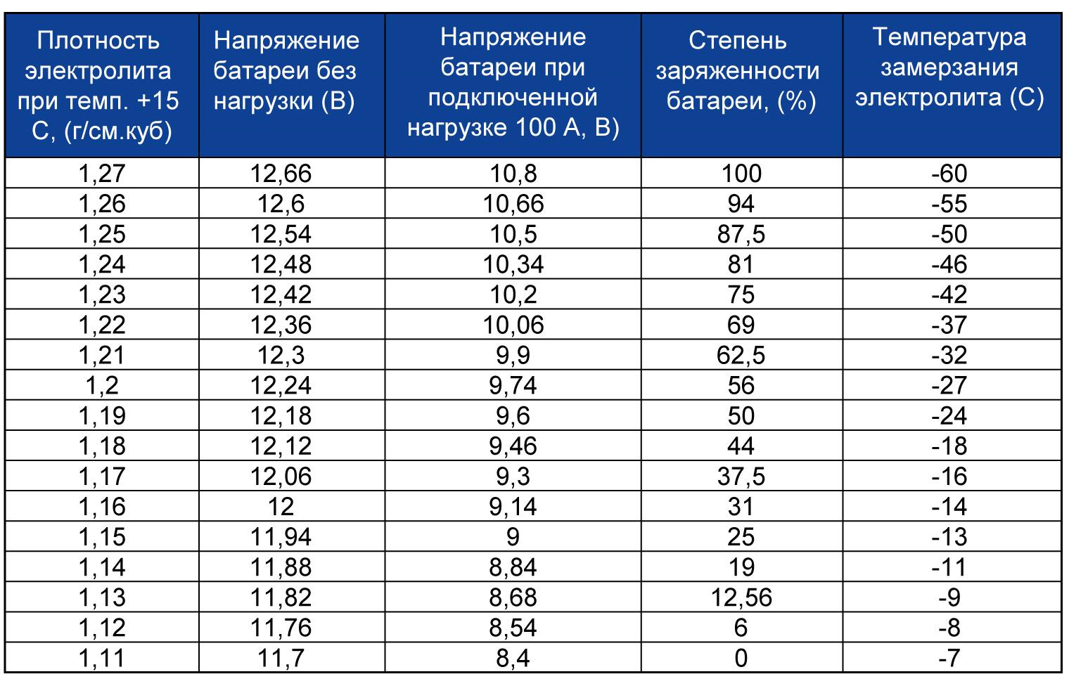 Таблица уровня заряда аккумулятора автомобиля по напряжению | auto-gl.ru