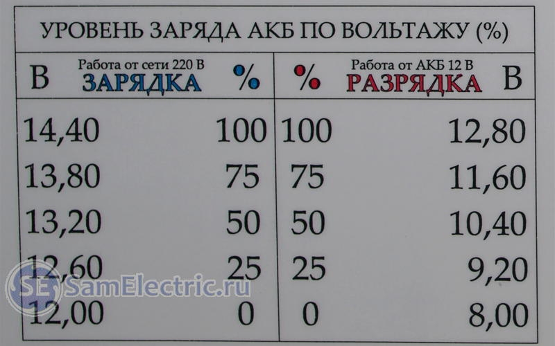 ✅ степень заряда аккумулятора по напряжению таблица - avtoshkolak.ru