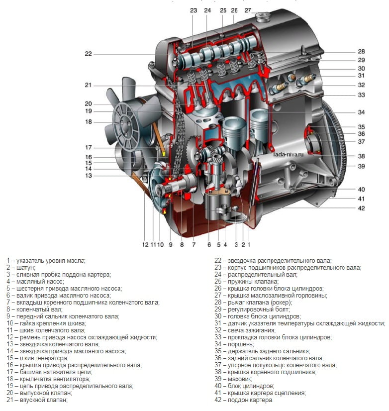 Двигатель ваз 21213, технические характеристики, какое масло лить, ремонт двигателя 21213, доработки и тюнинг, схема устройства, рекомендации по обслуживанию