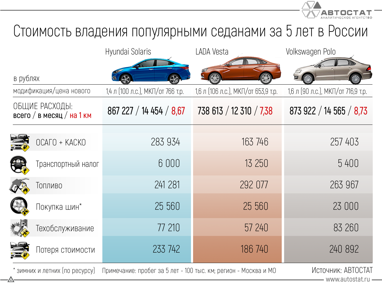 Отзыв о покупке авто. Сравнение стоимости обслуживания автомобилей. Стоимость владения автомобилем. Себестоимость автомобиля. Сравнение стоимости владения авто.