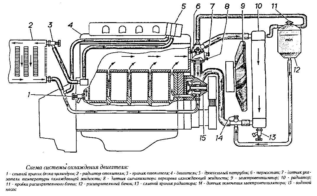Система охлаждения змз-406: принцип работы охлаждения двигателя на газели и волге — «инфосорт»