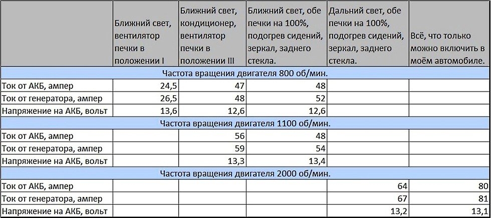 Что должен вырабатывать генератор для зарядки аккумуляторов? Какое напряжение должно быть в сети автомобиля, почему не заряжается