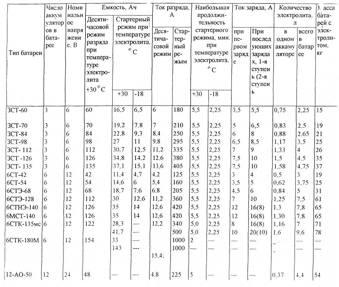 Сколько весит 190 аккумулятор с электролитом