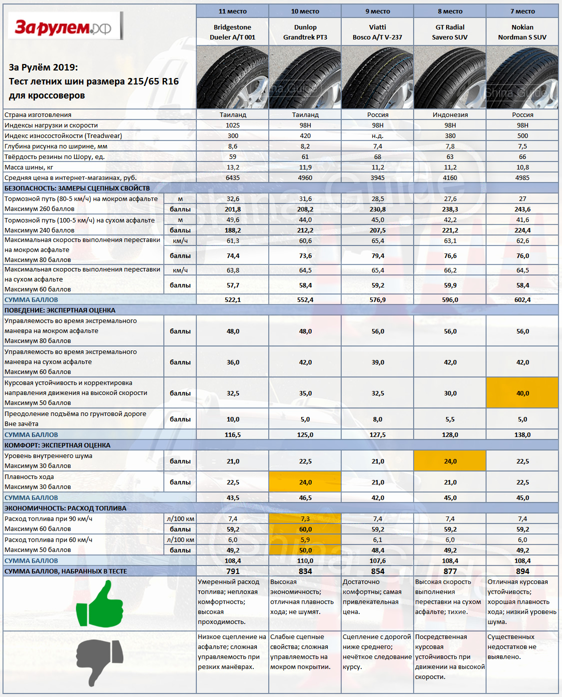 Рейтинг производителей шин для автомобилей. Летняя резина 215/65 r16 для кроссовера Матадор. Летние шины 215/65 r16 для кроссоверов. Летняя резина 215/65 r16 для кроссовера. Тест летних шин 215/60 r17 для кроссоверов 2020.