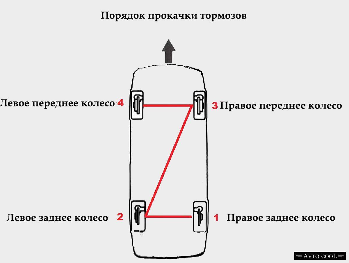 Как прокачать тормоза если не откручивается штуцер ~ autotexnika.ru