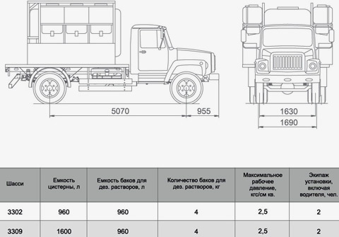 Автомобили газ-3307, газ-3309, газ-33098 основные характеристики